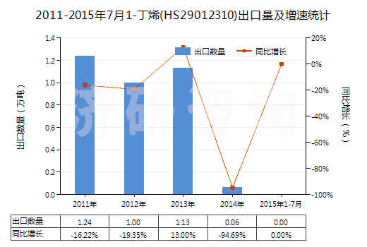 2011-2015年7月1-丁烯(HS29012310)出口量及增速統(tǒng)計(jì)